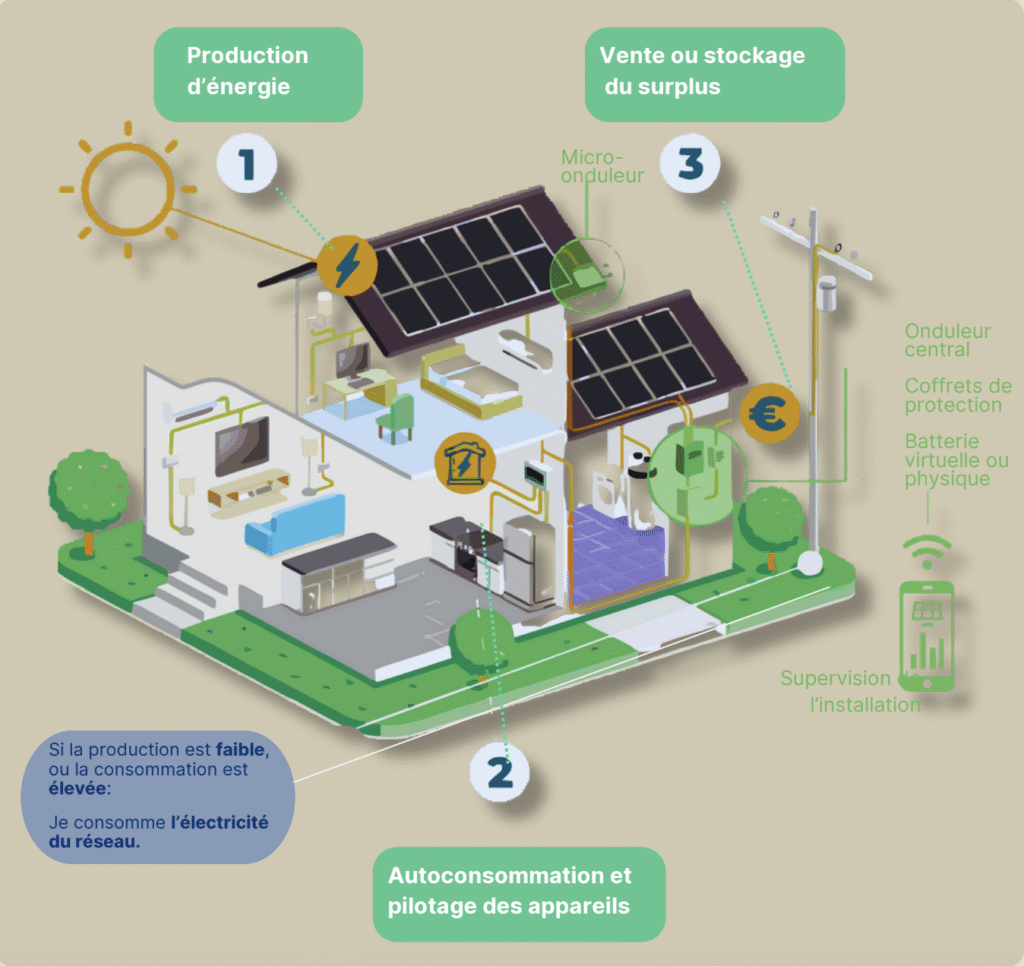 schéma autoconsommation
